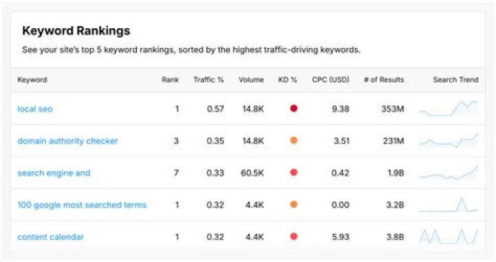 Instantly Check Google Site Rankings | Free Position Checker